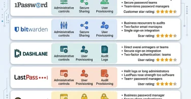Best Password Managers for Business